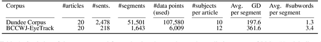 Figure 2 for Lower Perplexity is Not Always Human-Like
