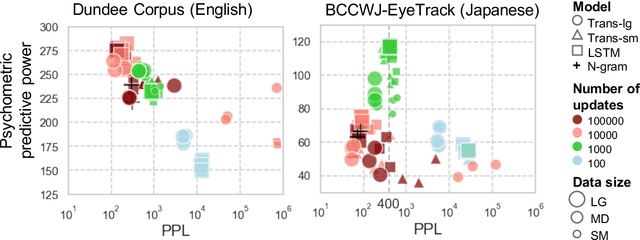 Figure 3 for Lower Perplexity is Not Always Human-Like