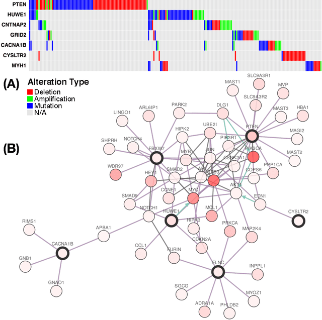 Figure 3 for A new correlation clustering method for cancer mutation analysis