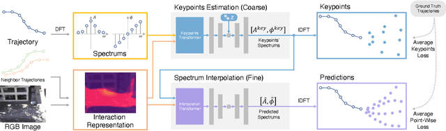 Figure 3 for View Vertically: A Hierarchical Network for Trajectory Prediction via Fourier Spectrums
