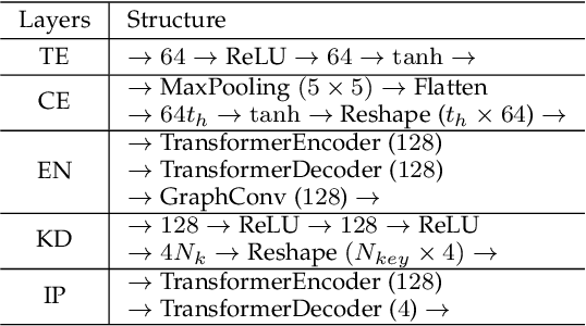 Figure 2 for View Vertically: A Hierarchical Network for Trajectory Prediction via Fourier Spectrums