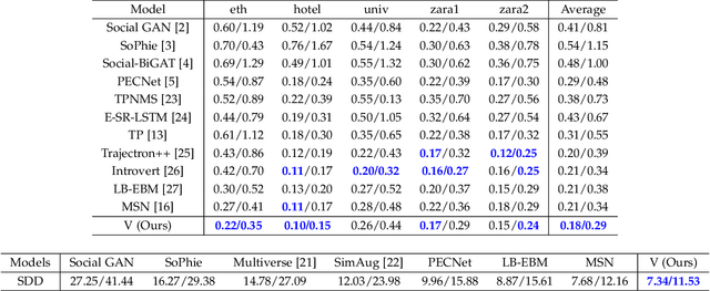 Figure 4 for View Vertically: A Hierarchical Network for Trajectory Prediction via Fourier Spectrums