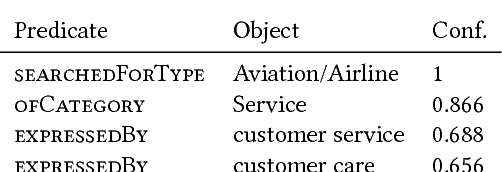 Figure 1 for IntentsKB: A Knowledge Base of Entity-Oriented Search Intents