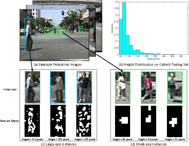 Figure 1 for Scale-aware Fast R-CNN for Pedestrian Detection