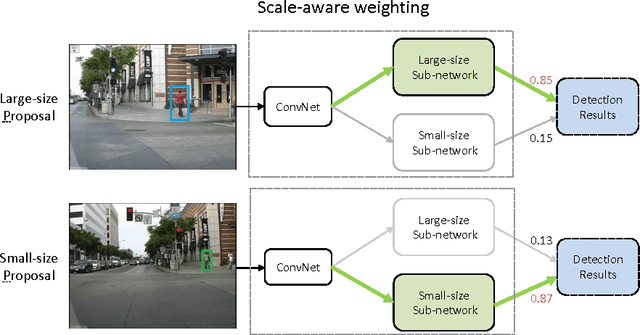 Figure 2 for Scale-aware Fast R-CNN for Pedestrian Detection