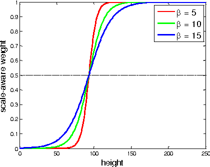 Figure 4 for Scale-aware Fast R-CNN for Pedestrian Detection