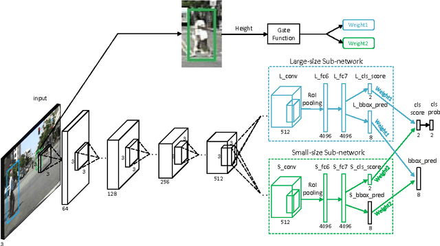 Figure 3 for Scale-aware Fast R-CNN for Pedestrian Detection