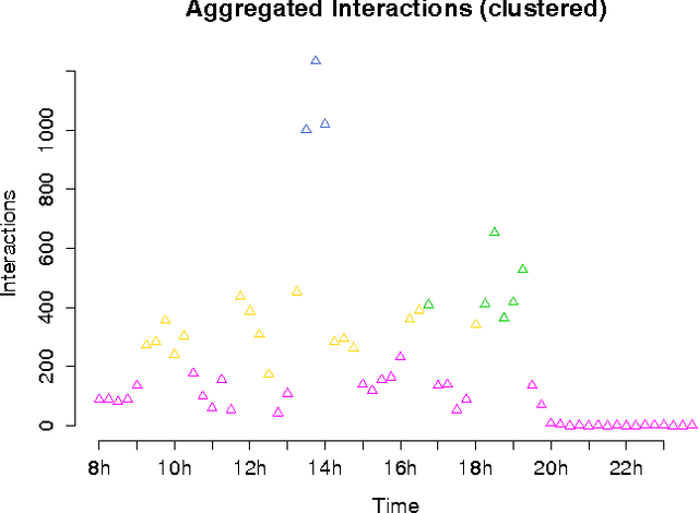 Figure 1 for Modelling time evolving interactions in networks through a non stationary extension of stochastic block models