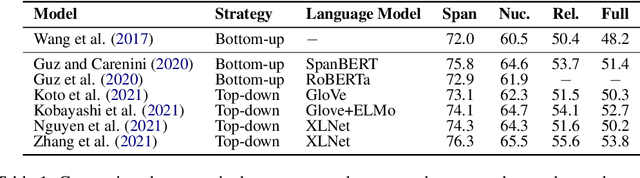 Figure 2 for A Simple and Strong Baseline for End-to-End Neural RST-style Discourse Parsing