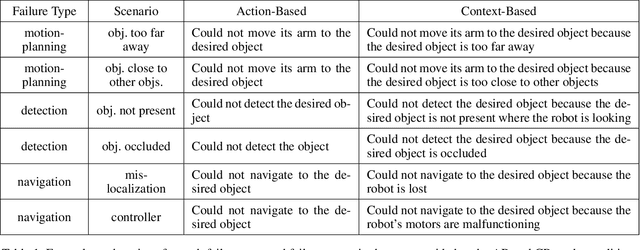 Figure 1 for Explainable AI for System Failures: Generating Explanations that Improve Human Assistance in Fault Recovery