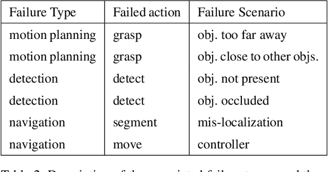 Figure 3 for Explainable AI for System Failures: Generating Explanations that Improve Human Assistance in Fault Recovery
