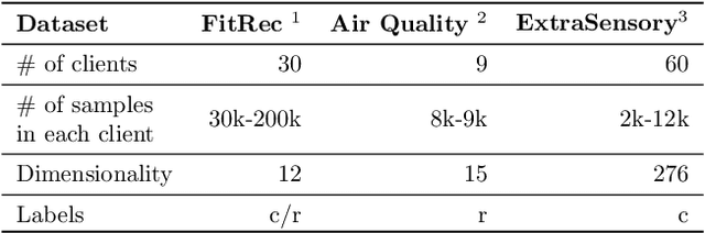 Figure 2 for Asynchronous Online Federated Learning for Edge Devices