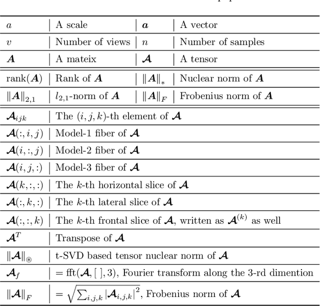 Figure 2 for Tensor-based Intrinsic Subspace Representation Learning for Multi-view Clustering