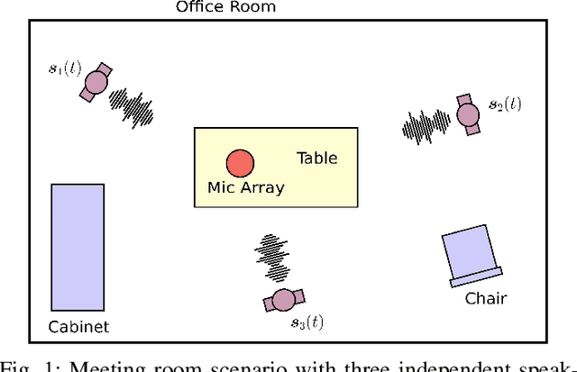 Figure 1 for Blind Speech Separation and Dereverberation using Neural Beamforming