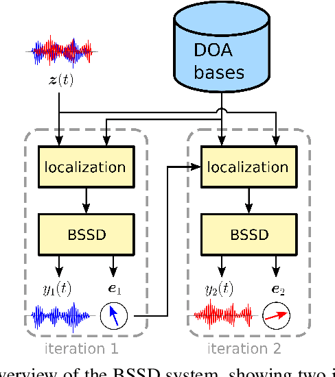 Figure 2 for Blind Speech Separation and Dereverberation using Neural Beamforming