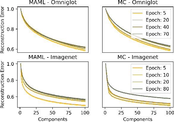 Figure 4 for On the Subspace Structure of Gradient-Based Meta-Learning