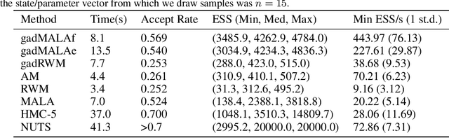 Figure 4 for Gradient-based Adaptive Markov Chain Monte Carlo