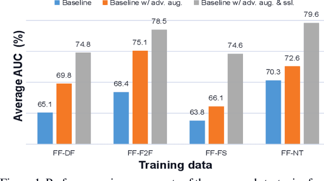 Figure 1 for Self-supervised Learning of Adversarial Example: Towards Good Generalizations for Deepfake Detection