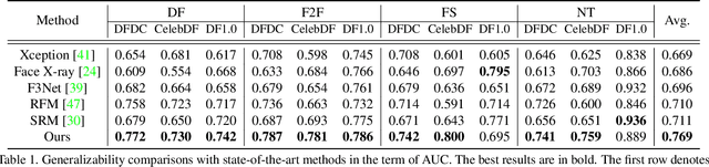 Figure 2 for Self-supervised Learning of Adversarial Example: Towards Good Generalizations for Deepfake Detection