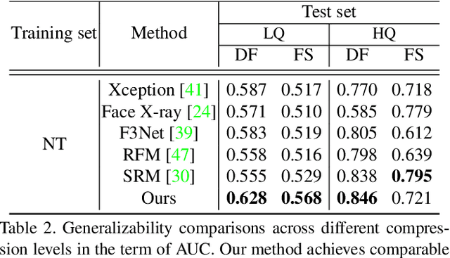 Figure 4 for Self-supervised Learning of Adversarial Example: Towards Good Generalizations for Deepfake Detection