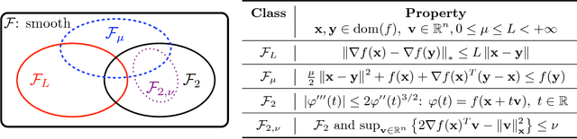 Figure 1 for Composite Self-Concordant Minimization
