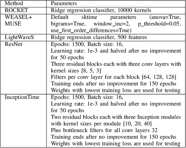 Figure 2 for An Empirical Evaluation of Multivariate Time Series Classification with Input Transformation across Different Dimensions