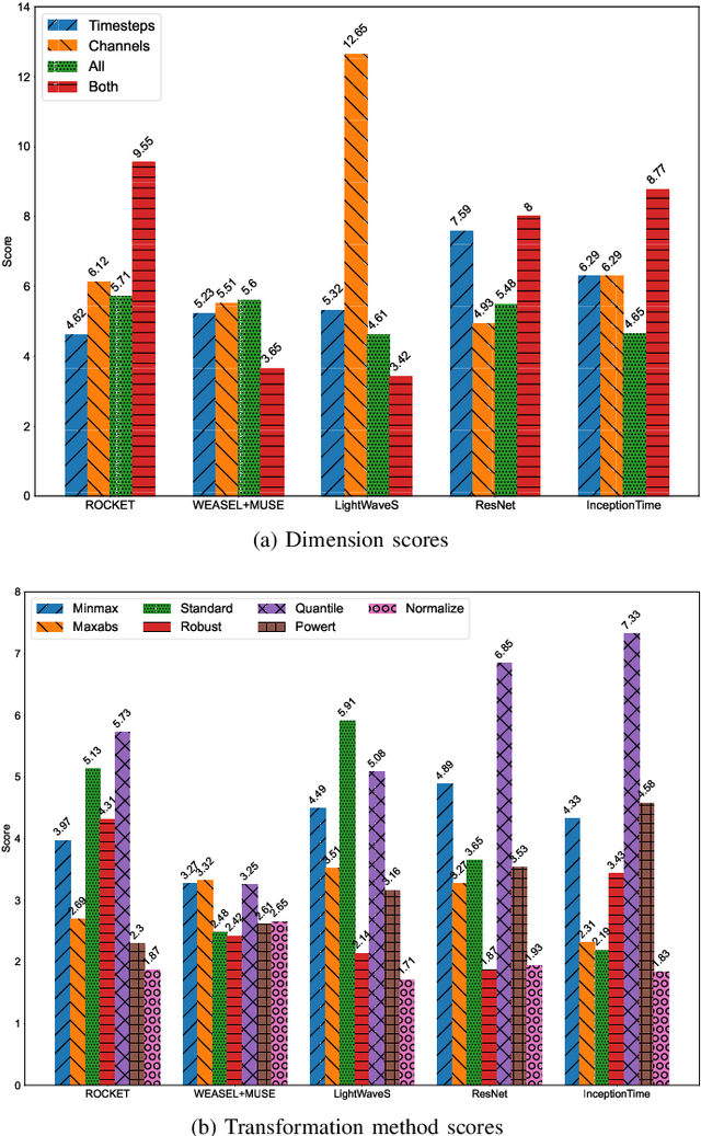 Figure 1 for An Empirical Evaluation of Multivariate Time Series Classification with Input Transformation across Different Dimensions