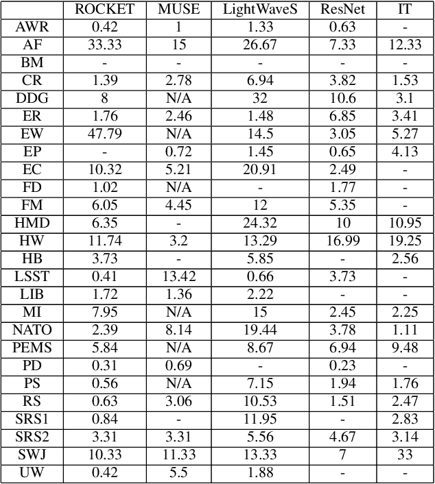 Figure 4 for An Empirical Evaluation of Multivariate Time Series Classification with Input Transformation across Different Dimensions