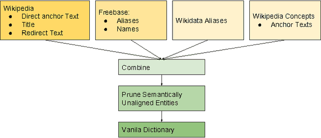 Figure 1 for DAWT: Densely Annotated Wikipedia Texts across multiple languages