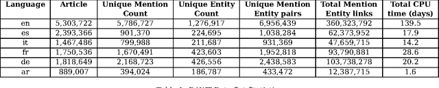 Figure 2 for DAWT: Densely Annotated Wikipedia Texts across multiple languages