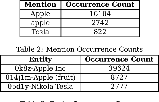 Figure 3 for DAWT: Densely Annotated Wikipedia Texts across multiple languages