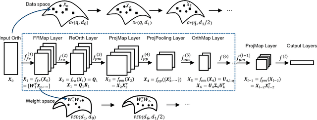 Figure 1 for Building Deep Networks on Grassmann Manifolds