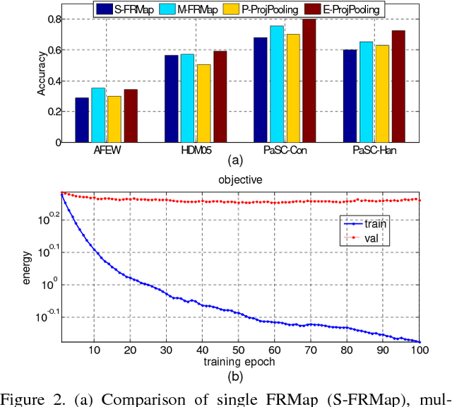 Figure 4 for Building Deep Networks on Grassmann Manifolds