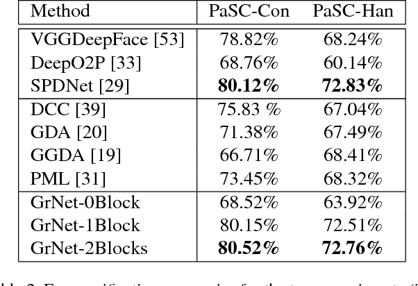 Figure 3 for Building Deep Networks on Grassmann Manifolds