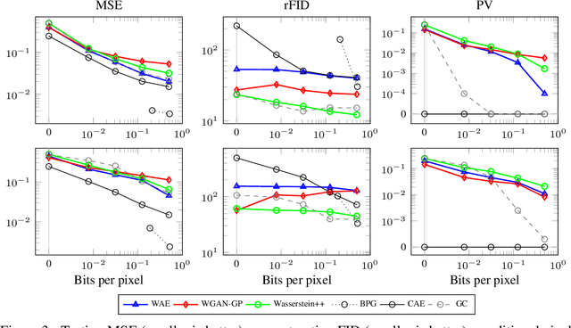 Figure 4 for Deep Generative Models for Distribution-Preserving Lossy Compression