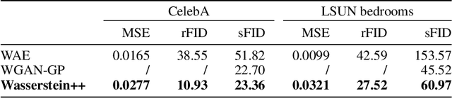 Figure 2 for Deep Generative Models for Distribution-Preserving Lossy Compression