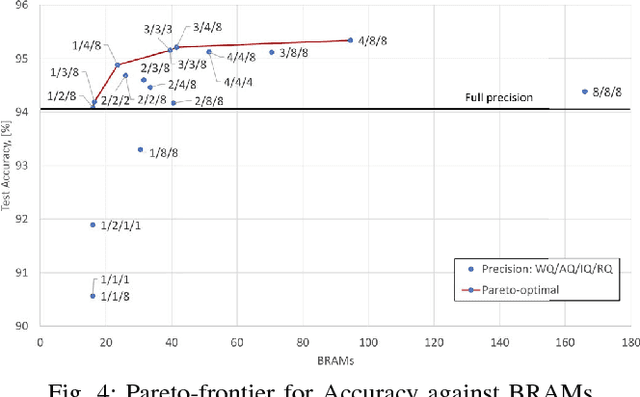 Figure 4 for FINN-L: Library Extensions and Design Trade-off Analysis for Variable Precision LSTM Networks on FPGAs