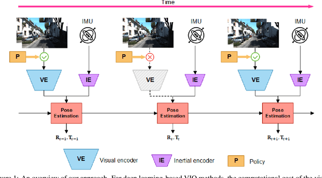 Figure 1 for Efficient Deep Visual and Inertial Odometry with Adaptive Visual Modality Selection