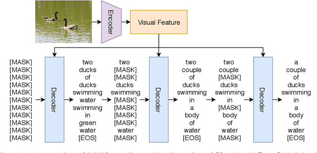 Figure 1 for Masked Non-Autoregressive Image Captioning