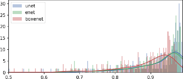Figure 2 for Comparison of UNet, ENet, and BoxENet for Segmentation of Mast Cells in Scans of Histological Slices