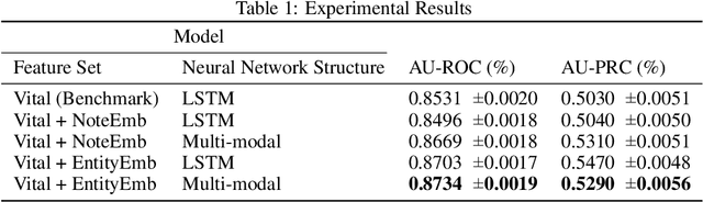 Figure 2 for Improving Hospital Mortality Prediction with Medical Named Entities and Multimodal Learning