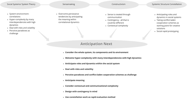 Figure 1 for Anticipation Next -- System-sensitive technology development and integration in work contexts
