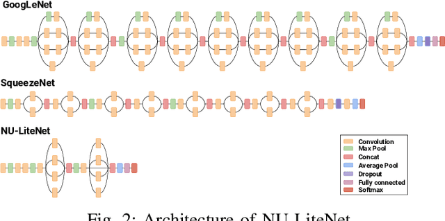 Figure 2 for NU-LiteNet: Mobile Landmark Recognition using Convolutional Neural Networks
