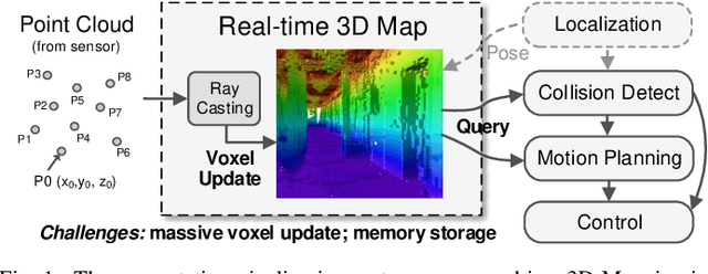 Figure 1 for OMU: A Probabilistic 3D Occupancy Mapping Accelerator for Real-time OctoMap at the Edge