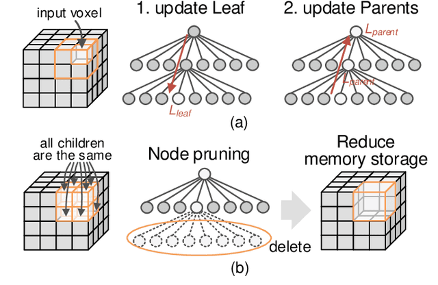 Figure 3 for OMU: A Probabilistic 3D Occupancy Mapping Accelerator for Real-time OctoMap at the Edge