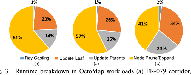 Figure 4 for OMU: A Probabilistic 3D Occupancy Mapping Accelerator for Real-time OctoMap at the Edge