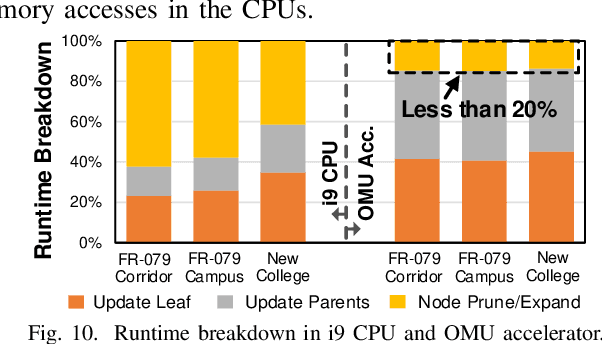 Figure 2 for OMU: A Probabilistic 3D Occupancy Mapping Accelerator for Real-time OctoMap at the Edge