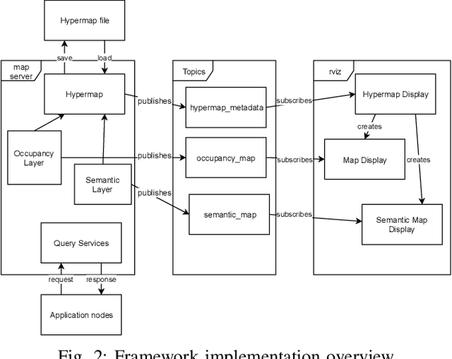 Figure 2 for Hypermap Mapping Framework and its Application to Autonomous Semantic Exploration