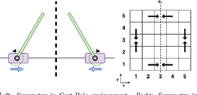 Figure 1 for Symmetry Learning for Function Approximation in Reinforcement Learning