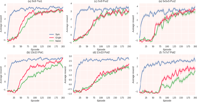 Figure 3 for Symmetry Learning for Function Approximation in Reinforcement Learning